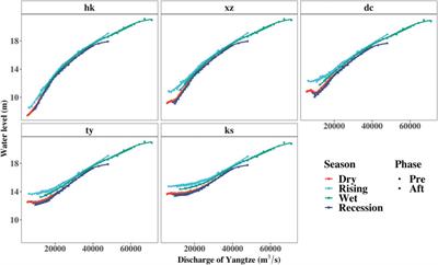 Unraveling the Importance of the Yangtze River and Local Catchment on Water Level Variations of Poyang Lake (China) After the Three Gorges Dam Operation: Insights From Random Forest Modeling